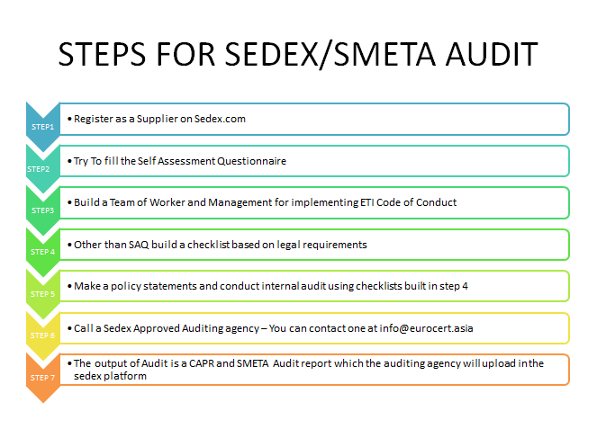 Steps for Sedex Audit